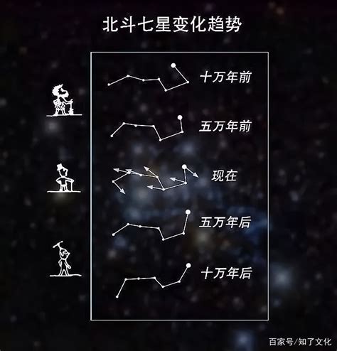 北斗七星什麼時候出現|北斗七星